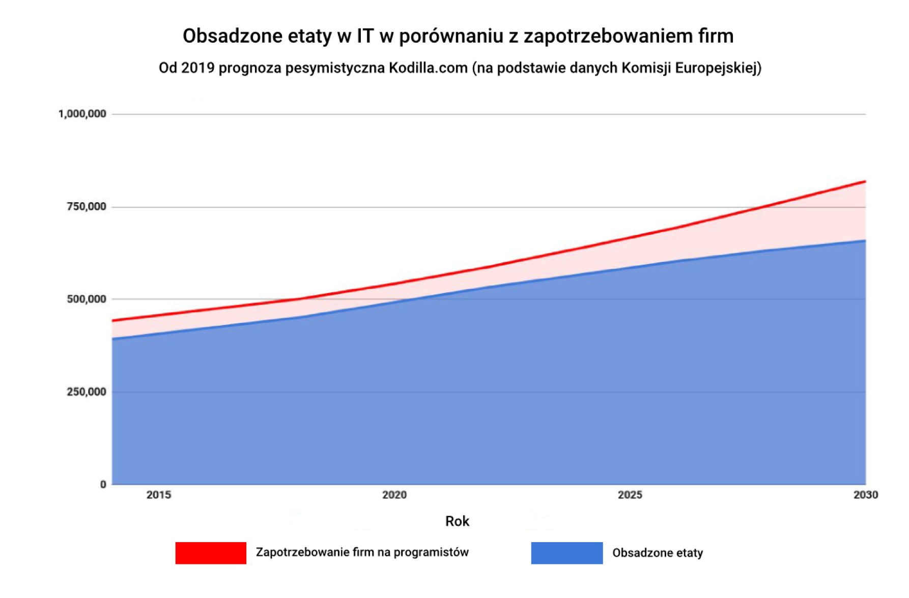 wykres zatrudnienie